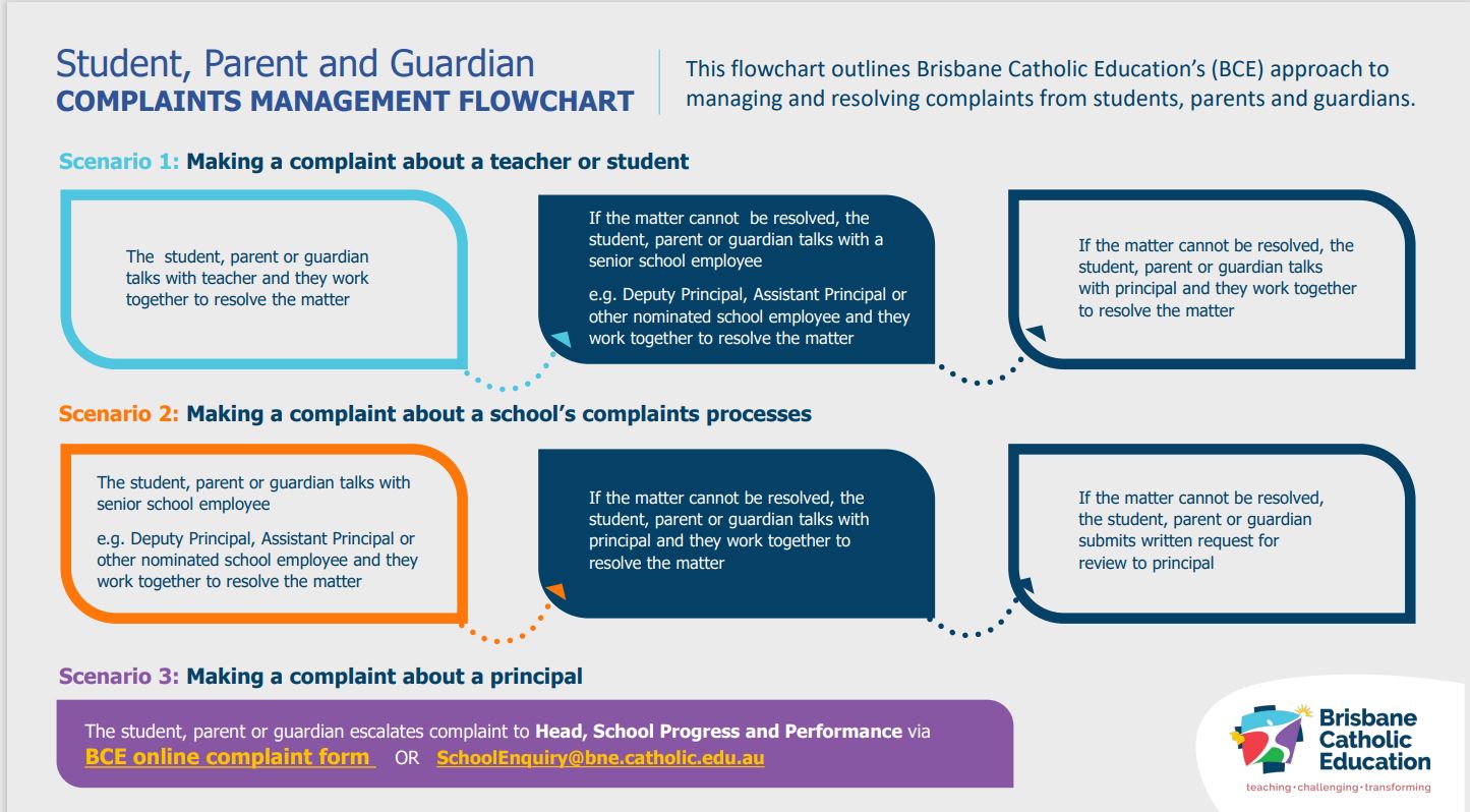 Complaints Procedure diagram